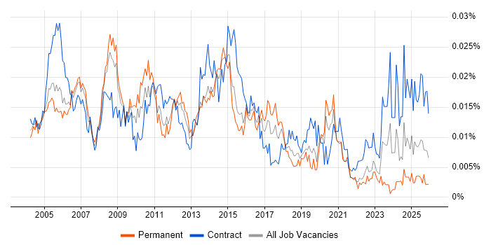ITIL Change Manager job vacancy trend in the UK