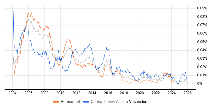 ITIL Consultant job vacancy trend in the UK