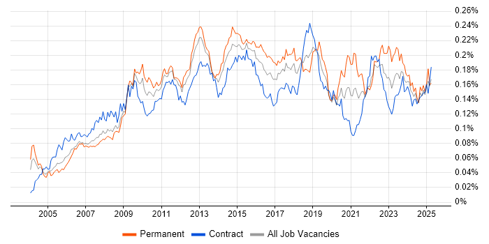 Job vacancy trend for ITIL Foundation Certificate in the UK Job vacancy trend for ITIL Foundation Certificate in the UK