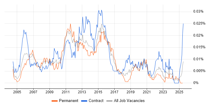 Job vacancy trend for ITIL Incident Manager in the UK