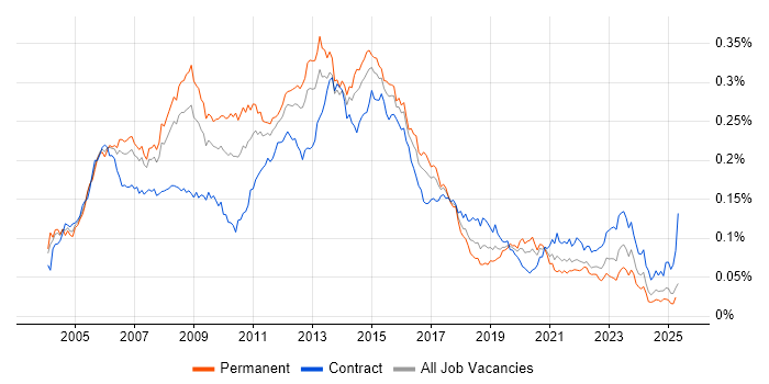 Job vacancy trend for ITIL Manager in the UK Job vacancy trend for ITIL Manager in the UK