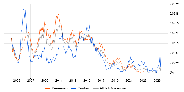 Job vacancy trend for ITIL Problem Manager in the UK Job vacancy trend for ITIL Problem Manager in the UK