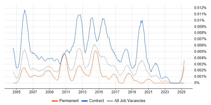 Job vacancy trend for ITIL Process Analyst in the UK Job vacancy trend for ITIL Process Analyst in the UK