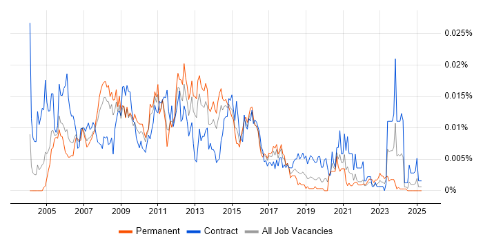 Job vacancy trend for ITIL Release Manager in the UK