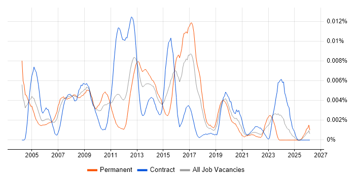 ITIL Service Analyst job vacancy trend in the UK