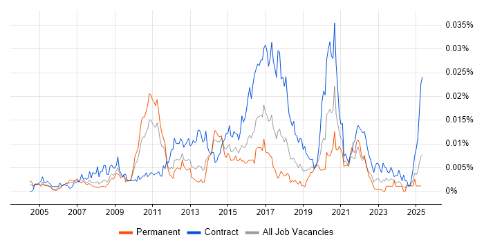Job vacancy trend for ITIL Service Architect in the UK