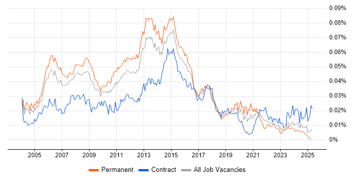 Job vacancy trend for ITIL Service Delivery Manager in the UK Job vacancy trend for ITIL Service Delivery Manager in the UK