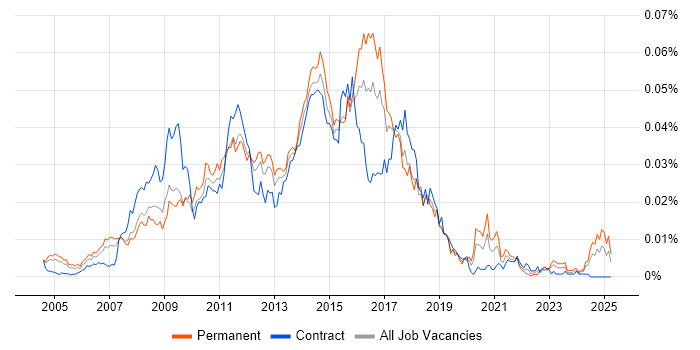 Job vacancy trend for ITIL Service Desk Analyst in the UK Job vacancy trend for ITIL Service Desk Analyst in the UK
