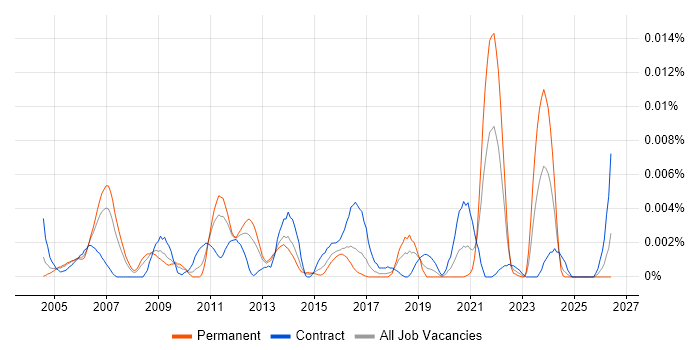 ITIL Service Management Specialist job vacancy trend in the UK
