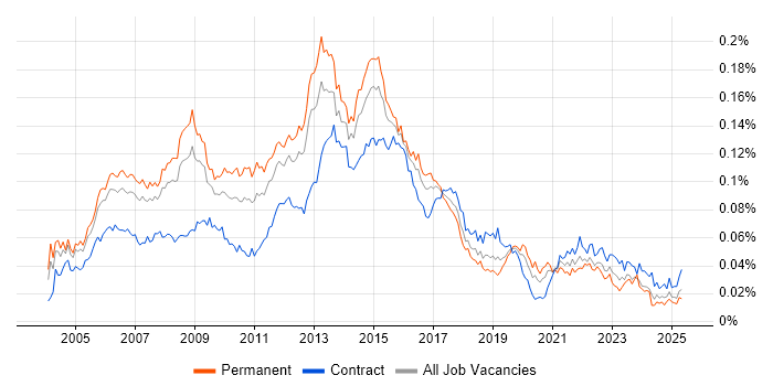 Job vacancy trend for ITIL Service Manager in the UK Job vacancy trend for ITIL Service Manager in the UK