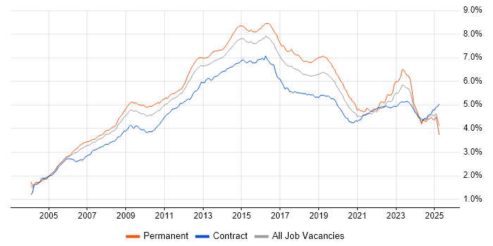 Job vacancy trend for ITIL in the UK Job vacancy trend for ITIL in the UK