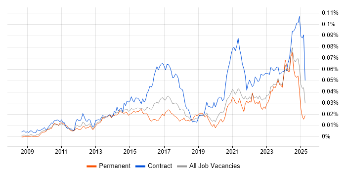Job vacancy trend for iTrent in the UK Job vacancy trend for iTrent in the UK