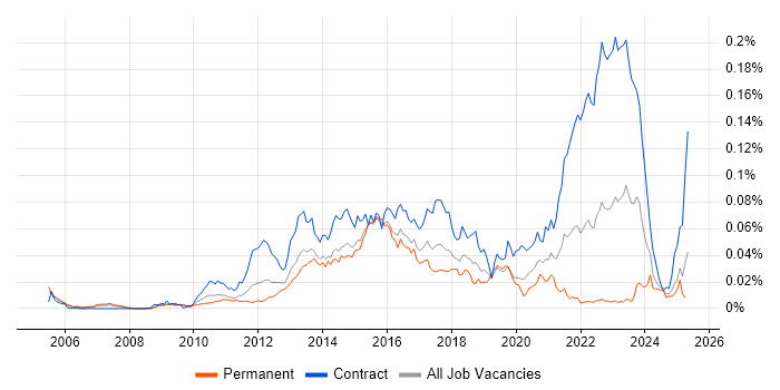 Job vacancy trend for ITRS Geneos in the UK Job vacancy trend for ITRS Geneos in the UK