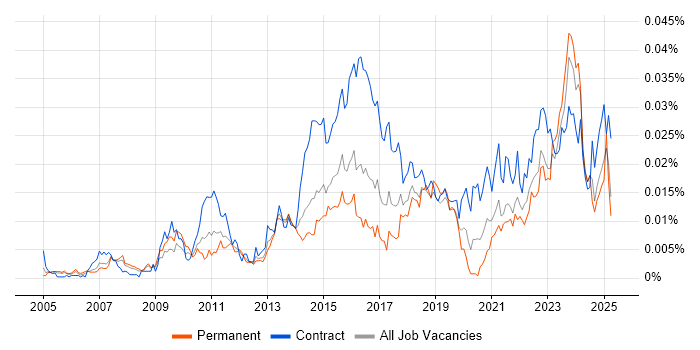 Job vacancy trend for ITSM Analyst in the UK Job vacancy trend for ITSM Analyst in the UK