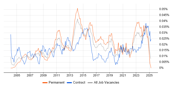Job vacancy trend for ITSM Consultant in the UK Job vacancy trend for ITSM Consultant in the UK