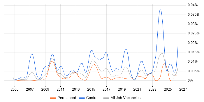ITSM Developer job vacancy trend in the UK