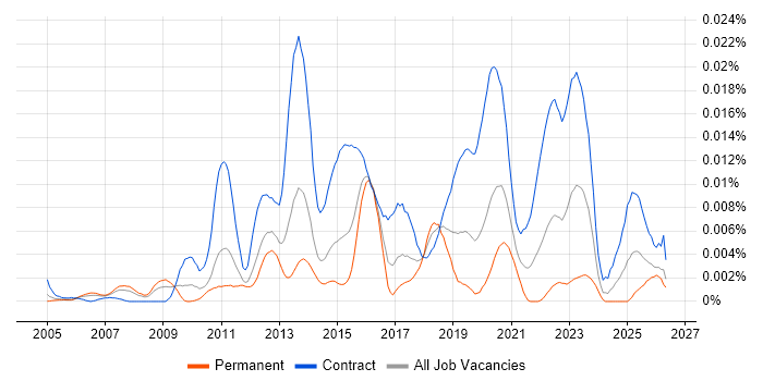 ITSM Project Manager job vacancy trend in the UK