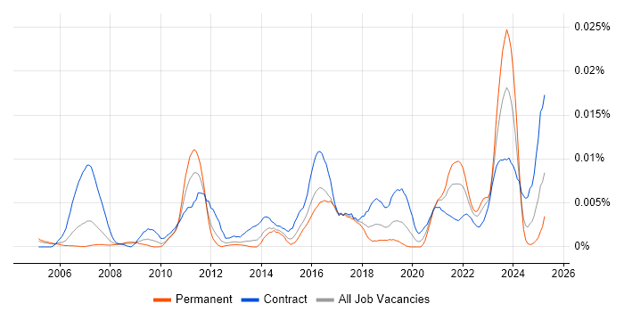 Job vacancy trend for ITSM Specialist in the UK Job vacancy trend for ITSM Specialist in the UK