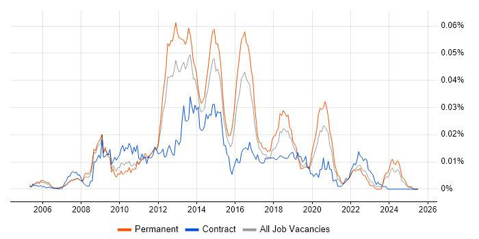 Job vacancy trend for iTunes in the UK