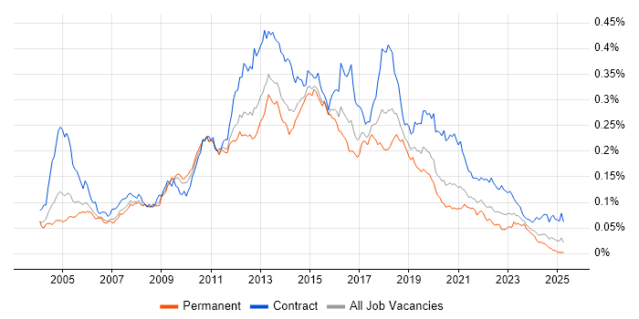 Job vacancy trend for Ivanti in the UK Job vacancy trend for Ivanti in the UK