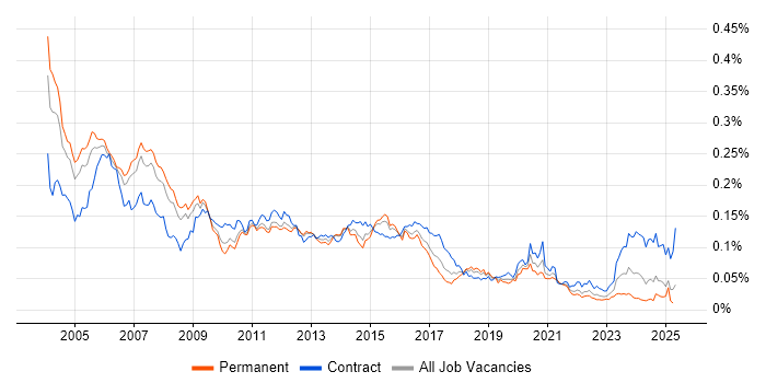 Job vacancy trend for IVR in the UK Job vacancy trend for IVR in the UK
