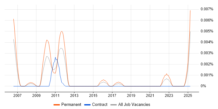 Job vacancy trend for J1708 in the UK