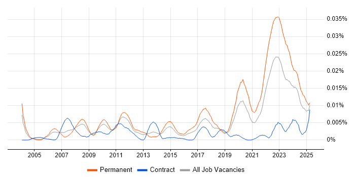 Job vacancy trend for J1939 in the UK Job vacancy trend for J1939 in the UK