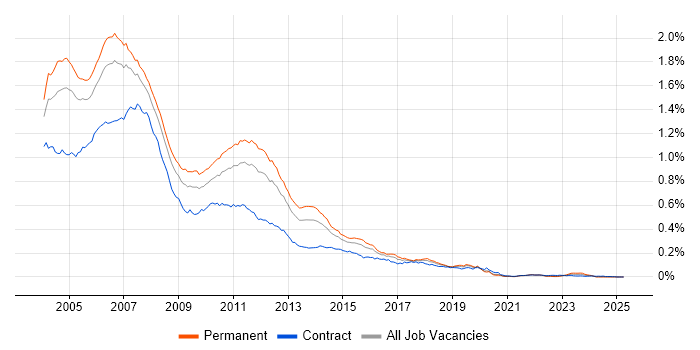 Job vacancy trend for J2EE Developer in the UK Job vacancy trend for J2EE Developer in the UK