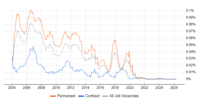 J2EE Software Engineer job vacancy trend in the UK