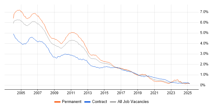 Job vacancy trend for J2EE in the UK Job vacancy trend for J2EE in the UK