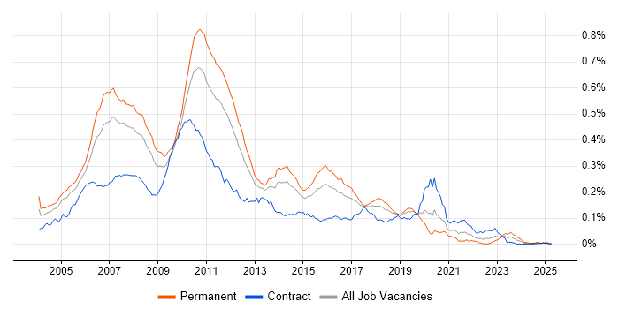 Job vacancy trend for J2SE in the UK Job vacancy trend for J2SE in the UK