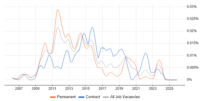 Jackrabbit job vacancy trend in the UK
