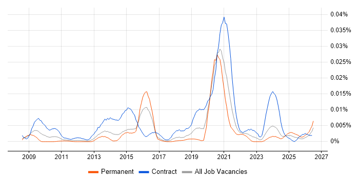 Jadu job vacancy trend in the UK