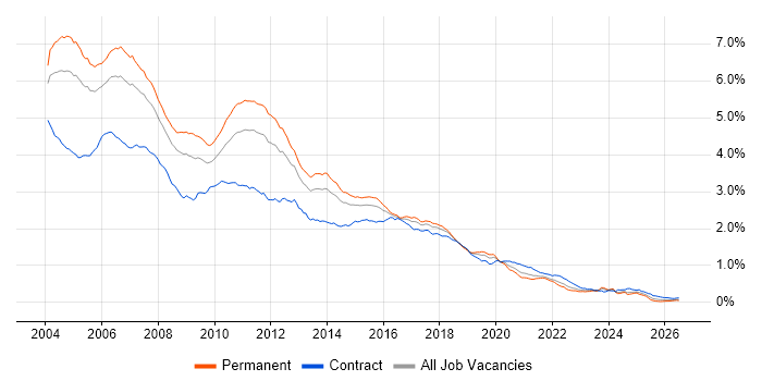 Jakarta EE job vacancy trend in the UK