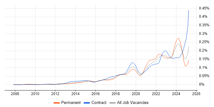 Job vacancy trend for Jamf Pro in the UK Job vacancy trend for Jamf Pro in the UK