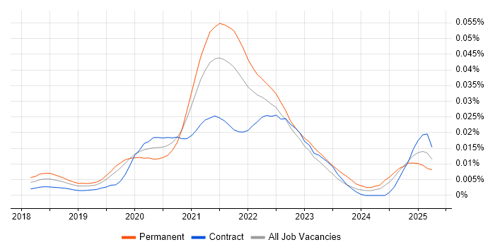 Job vacancy trend for Jamstack in the UK Job vacancy trend for Jamstack in the UK