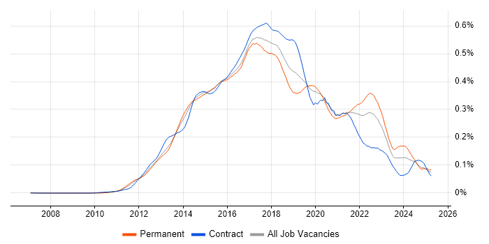 Job vacancy trend for Jasmine in the UK Job vacancy trend for Jasmine in the UK