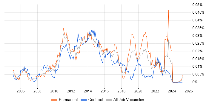 Job vacancy trend for JasperReports in the UK Job vacancy trend for JasperReports in the UK