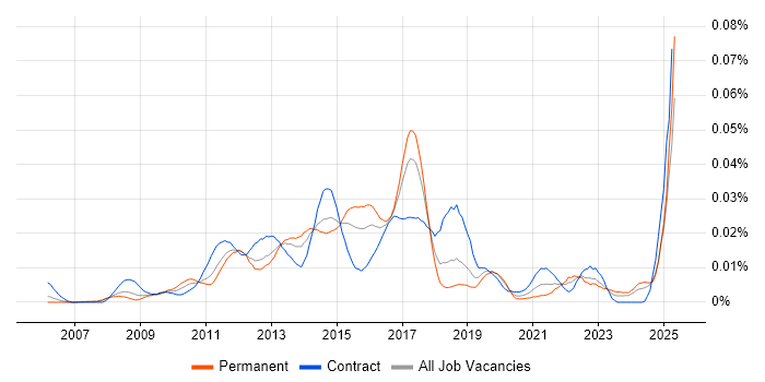Job vacancy trend for Jaspersoft in the UK