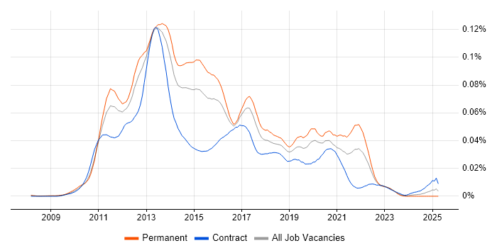 Job vacancy trend for Java Android Developer in the UK Job vacancy trend for Java Android Developer in the UK
