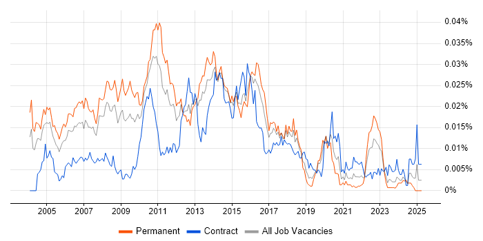 Job vacancy trend for Java Applications Architect in the UK Job vacancy trend for Java Applications Architect in the UK