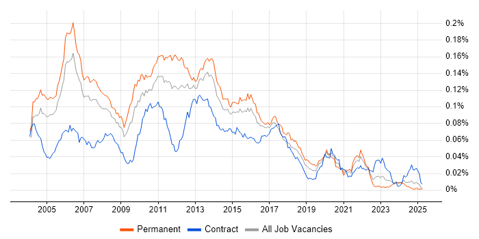Job vacancy trend for Java Applications Developer in the UK Job vacancy trend for Java Applications Developer in the UK