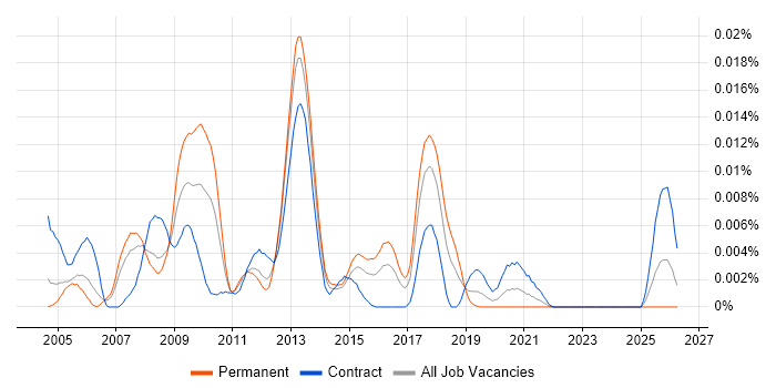 Java Card job vacancy trend in the UK