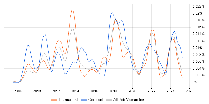 Job vacancy trend for Java Concurrency in the UK