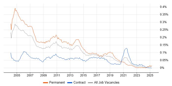 Job vacancy trend for Java Consultant in the UK Job vacancy trend for Java Consultant in the UK