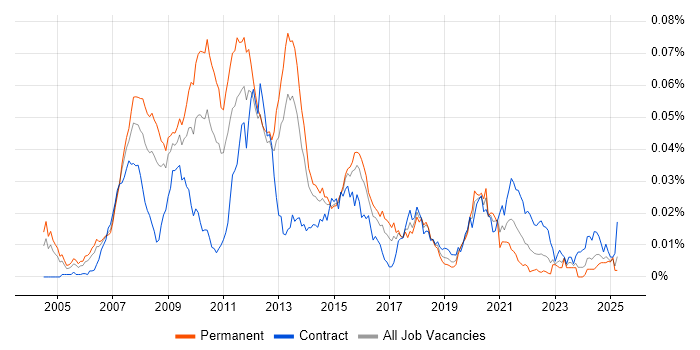 Job vacancy trend for Java Developer - Algorithmic Trading in the UK Job vacancy trend for Java Developer - Algorithmic Trading in the UK