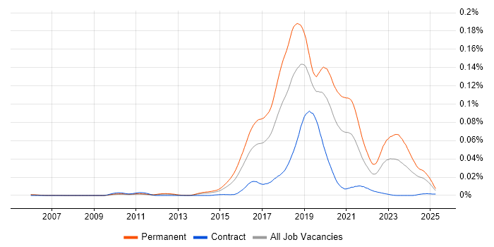 Job vacancy trend for Java Developer - Fintech in the UK Job vacancy trend for Java Developer - Fintech in the UK