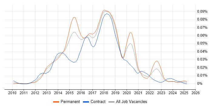 Job vacancy trend for Java Developer in Test in the UK Job vacancy trend for Java Developer in Test in the UK