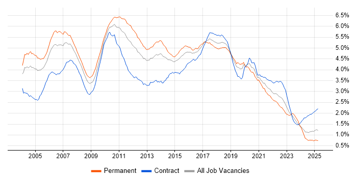 Job vacancy trend for Java Developer in the UK