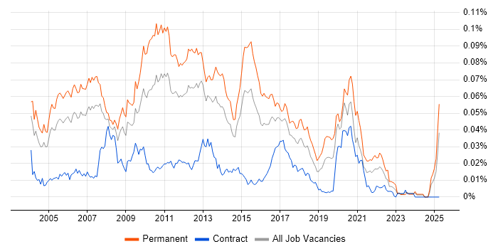 Job vacancy trend for Java Development Manager in the UK Job vacancy trend for Java Development Manager in the UK